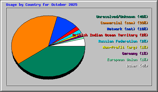 Usage by Country for October 2025