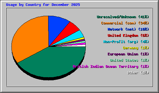 Usage by Country for December 2025