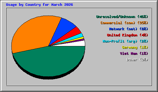 Usage by Country for March 2026