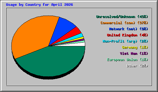 Usage by Country for April 2026