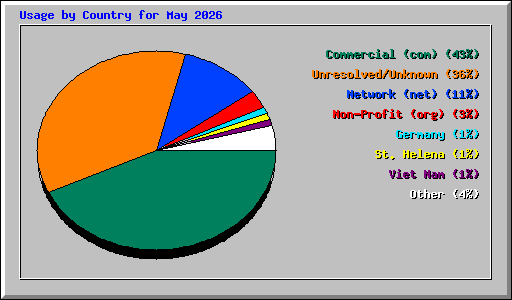 Usage by Country for May 2026