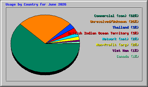 Usage by Country for June 2026