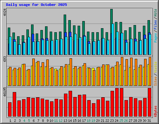 Daily usage for October 2025