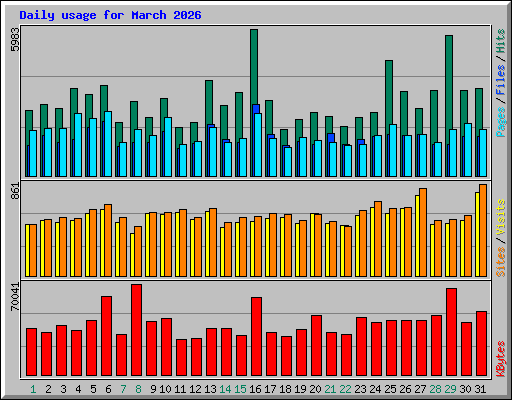 Daily usage for March 2026