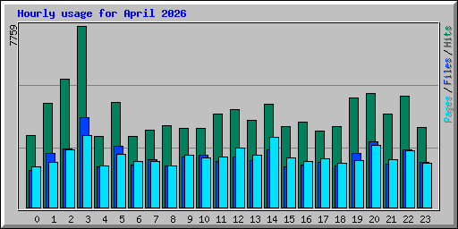 Hourly usage for April 2026