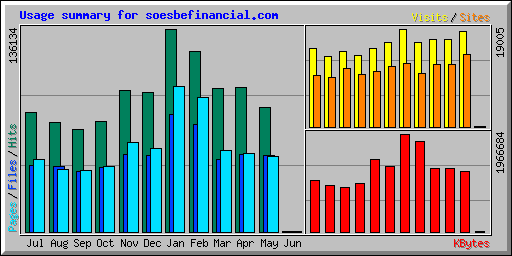 Usage summary for soesbefinancial.com