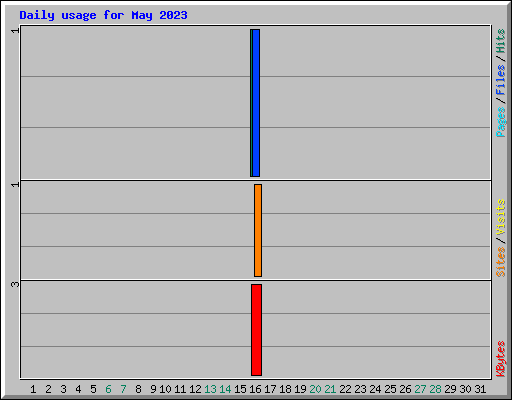 Daily usage for May 2023