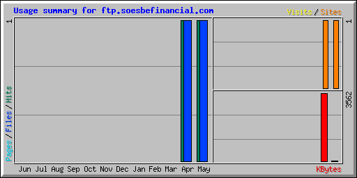Usage summary for ftp.soesbefinancial.com